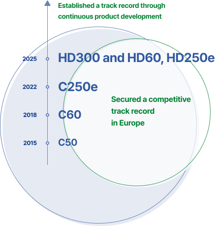 2015 C50, 2018 C60, 2022 C250e, 2025 HD300, 유럽 내 경쟁력 있는 Track Record 확보, 지속적인 제품 개발로 Track Record 확보