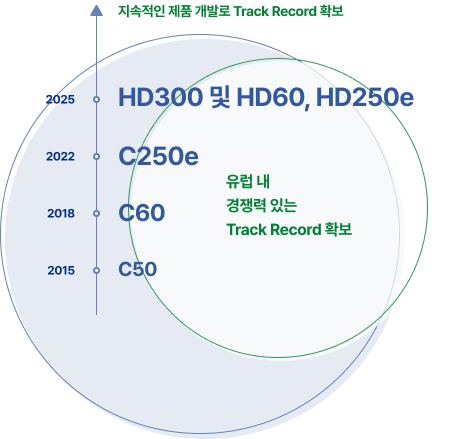 2015 C50, 2018 C60, 2022 C250e, 2025 HD300, 유럽 내 경쟁력 있는 Track Record 확보, 지속적인 제품 개발로 Track Record 확보